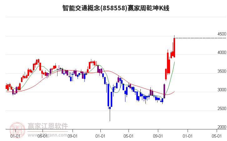 858558智能交通赢家乾坤K线工具