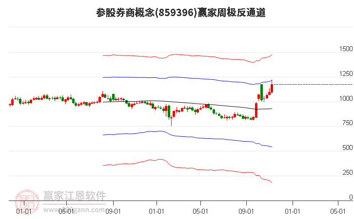 859396参股券商赢家极反通道工具