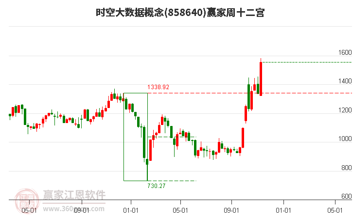 858640时空大数据赢家十二宫工具