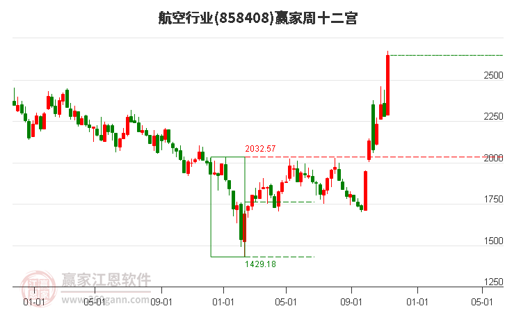 858408航空赢家十二宫工具