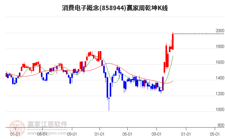 858944消费电子赢家乾坤K线工具