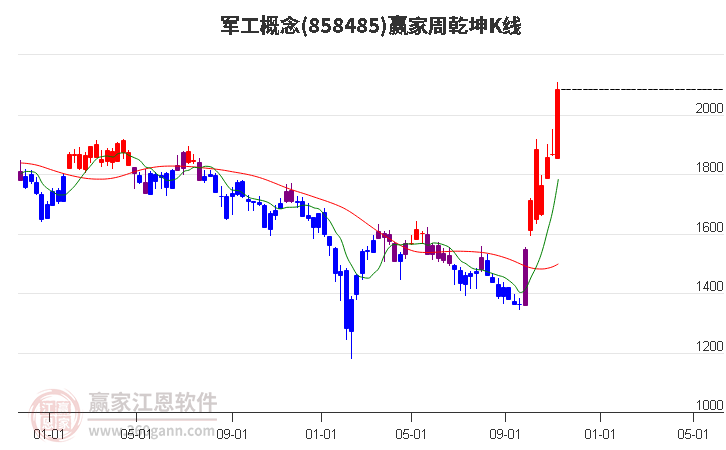 858485军工赢家乾坤K线工具