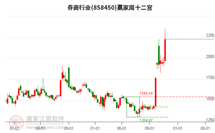 858450券商赢家十二宫工具