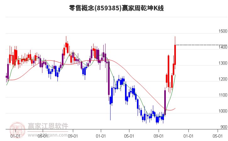 859385零售赢家乾坤K线工具