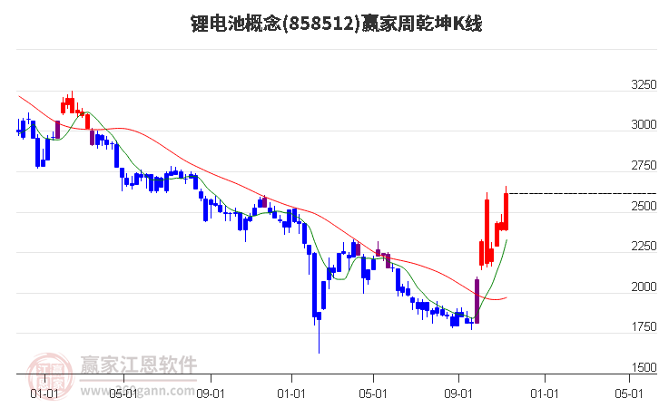 858512锂电池赢家乾坤K线工具