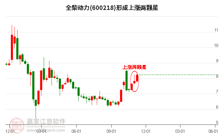 600218全柴动力形成上涨两颗星形态