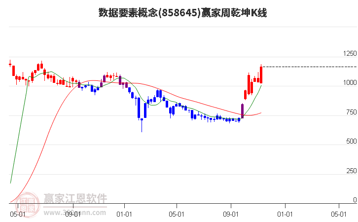 858645数据要素赢家乾坤K线工具