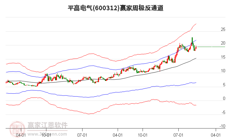 600312平高电气赢家极反通道工具