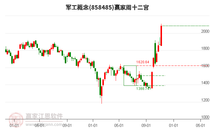 858485军工赢家十二宫工具