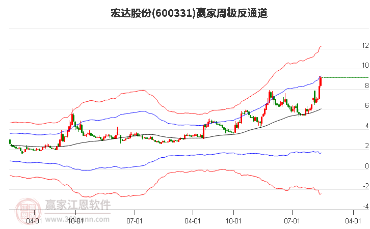 600331宏达股份赢家极反通道工具