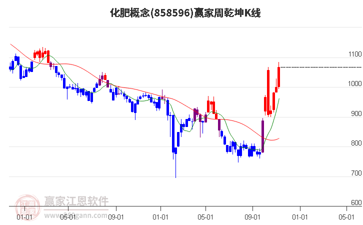 858596化肥赢家乾坤K线工具