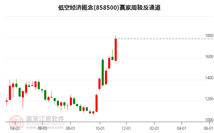 858500低空经济赢家极反通道工具