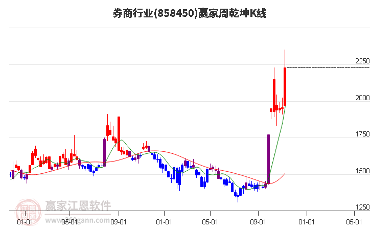 858450券商赢家乾坤K线工具