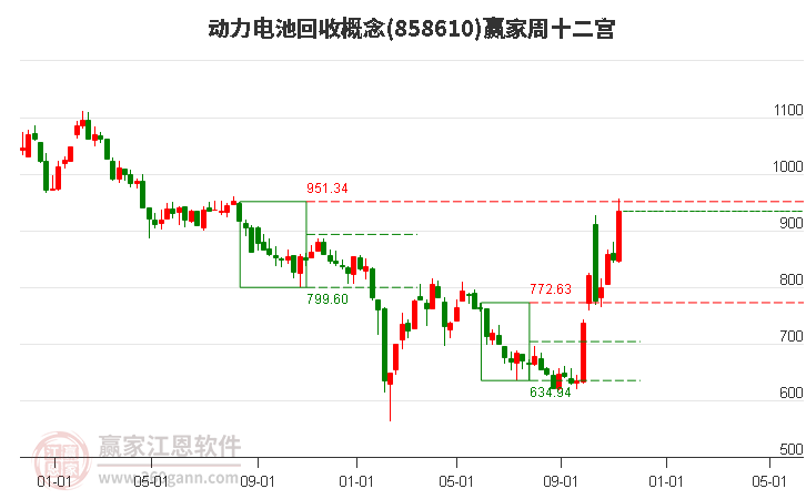 858610动力电池回收赢家十二宫工具