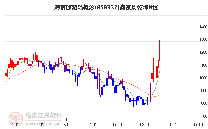 859337海南旅游岛赢家乾坤K线工具