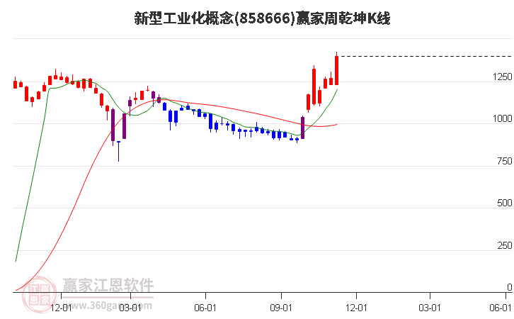 858666新型工业化赢家乾坤K线工具