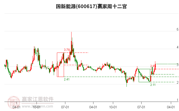 600617国新能源赢家十二宫工具