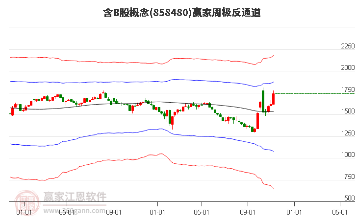 858480含B股赢家极反通道工具