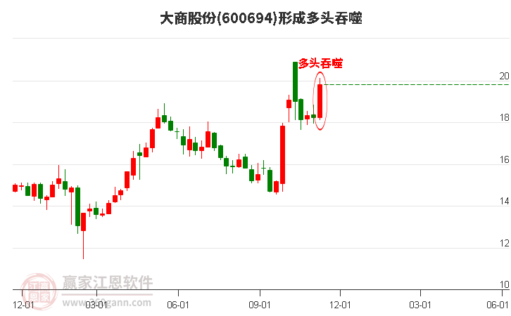 大商股份形成阳包阴组合形态