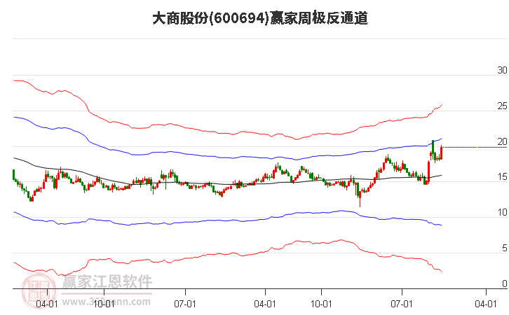 600694大商股份赢家极反通道工具