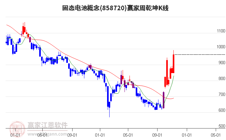 858720固态电池赢家乾坤K线工具