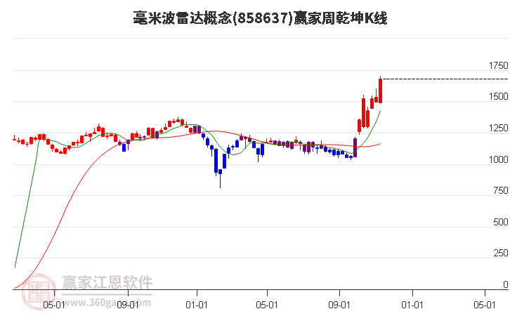 858637毫米波雷达赢家乾坤K线工具