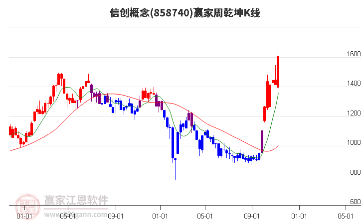 858740信创赢家乾坤K线工具