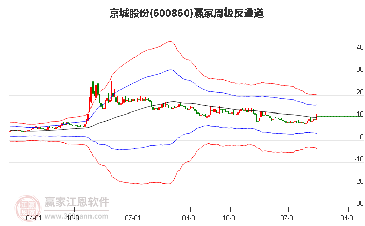 600860京城股份赢家极反通道工具