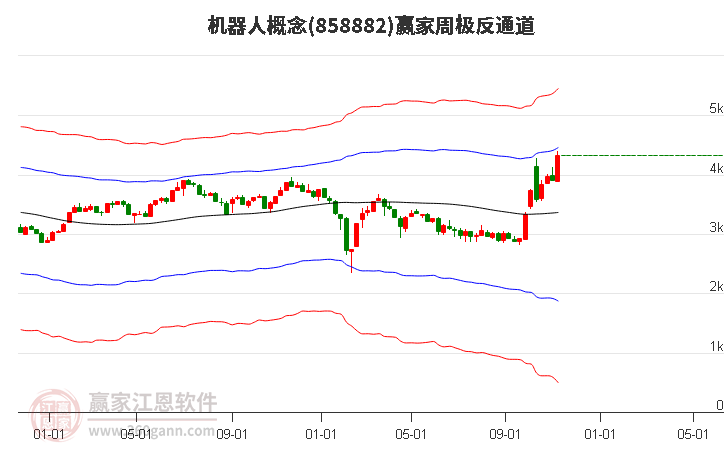 858882机器人赢家极反通道工具