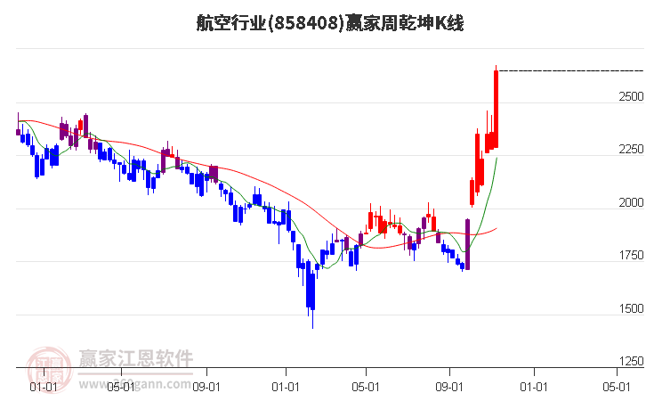 858408航空赢家乾坤K线工具