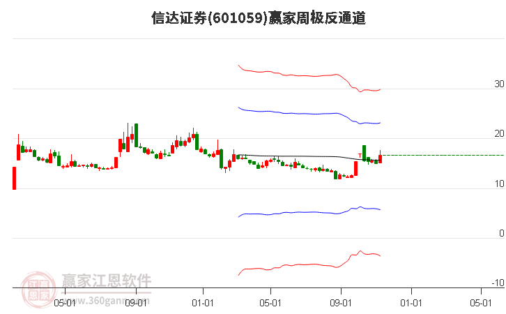 601059信达证券赢家极反通道工具