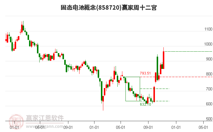 858720固态电池赢家十二宫工具