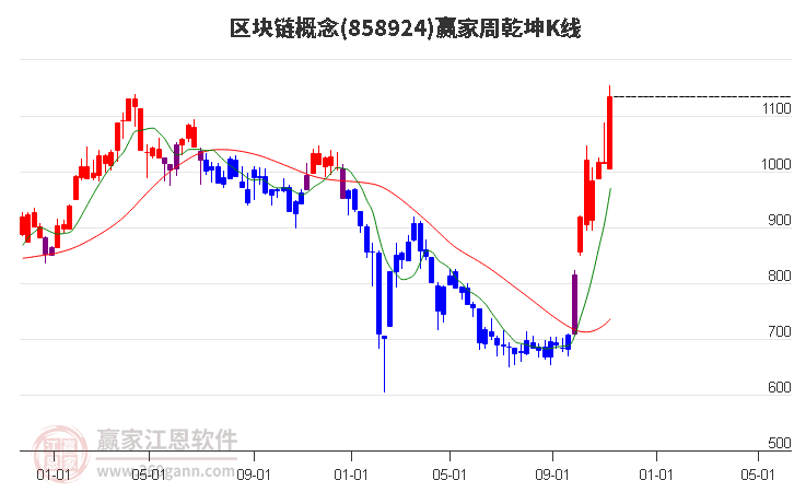 858924区块链赢家乾坤K线工具