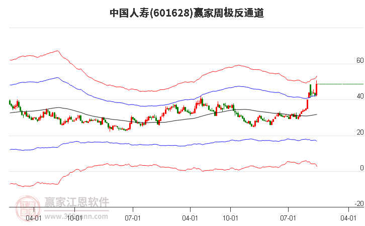 601628中国人寿赢家极反通道工具