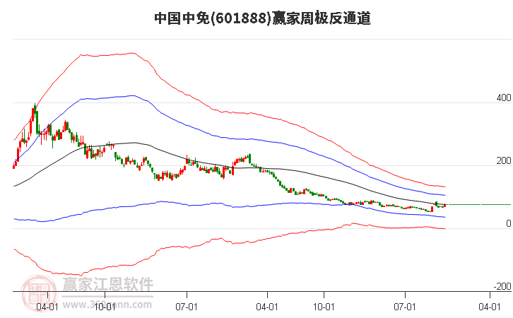 601888中国中免赢家极反通道工具