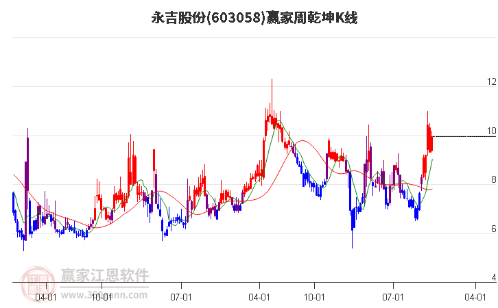 603058永吉股份赢家乾坤K线工具