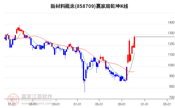 858709新材料赢家乾坤K线工具