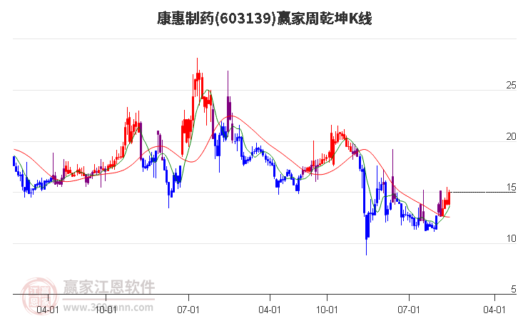 603139康惠制药赢家乾坤K线工具