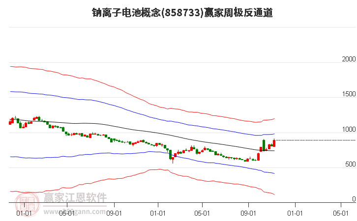 858733钠离子电池赢家极反通道工具