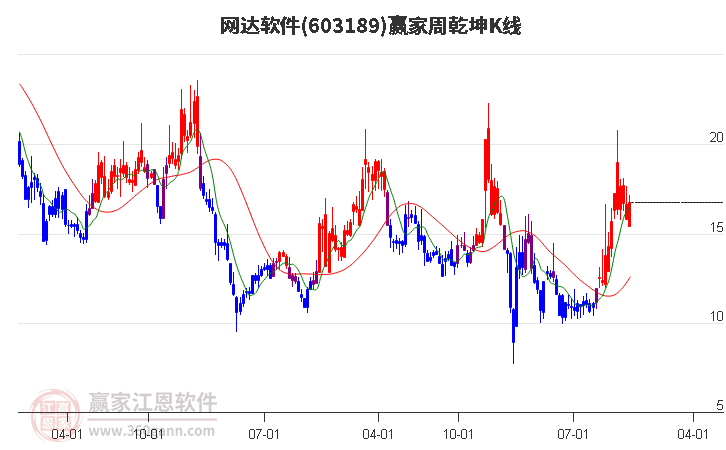 603189网达软件赢家乾坤K线工具