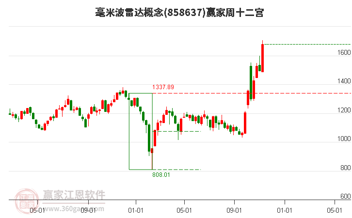 858637毫米波雷达赢家十二宫工具