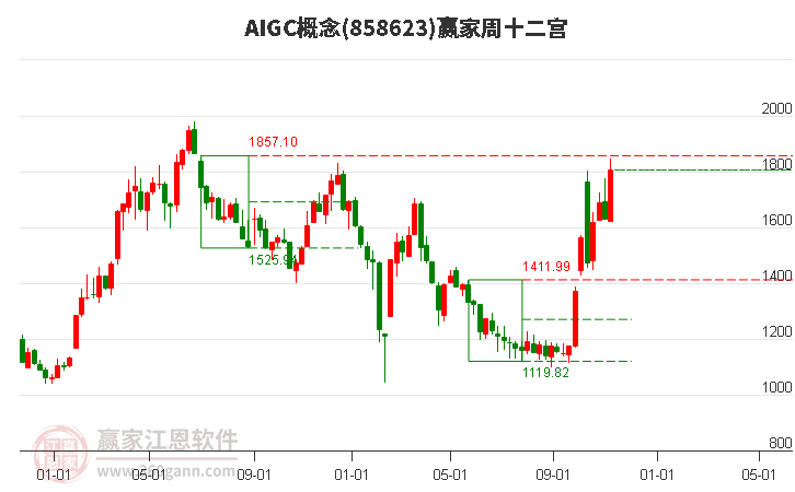 AIGC