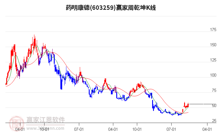 藥明康德 藥明康德