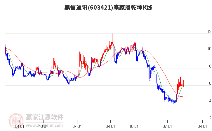 603421鼎信通讯赢家乾坤K线工具