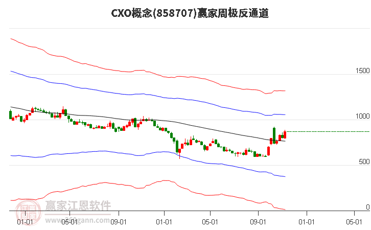 858707CXO赢家极反通道工具