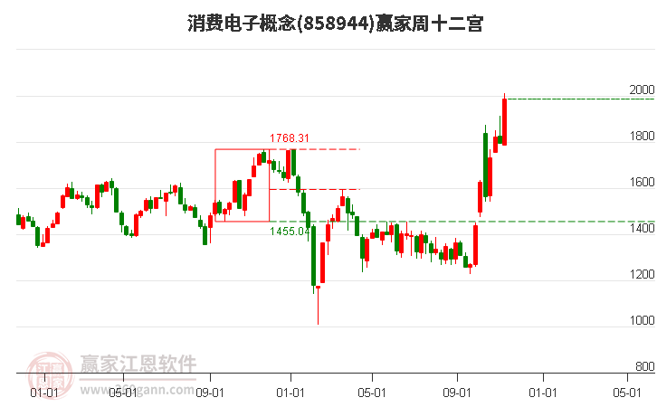 858944消费电子赢家十二宫工具