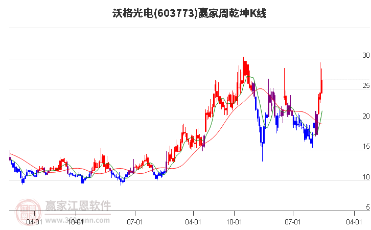 603773沃格光电赢家乾坤K线工具