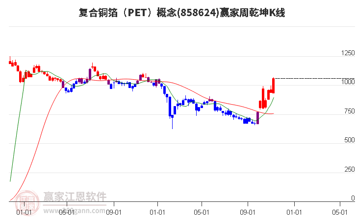 858624复合铜箔（PET）赢家乾坤K线工具