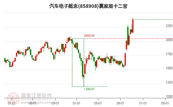 858908汽车电子赢家十二宫工具