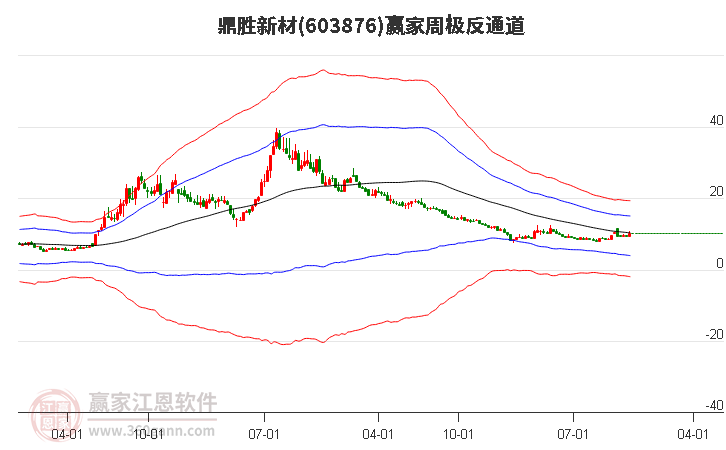 603876鼎胜新材赢家极反通道工具